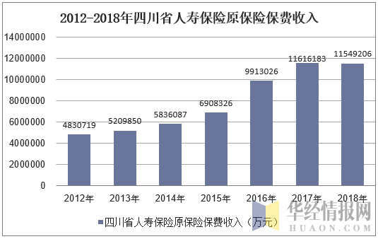 2012-2018年四川省人寿保险原保险保费收入