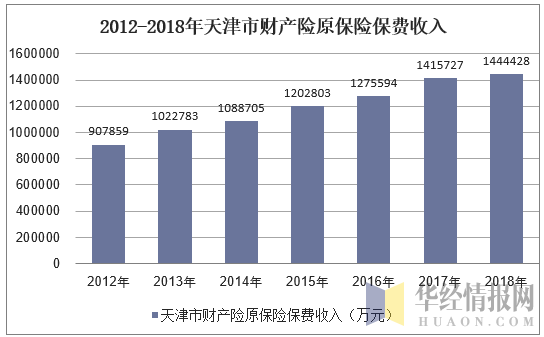 2012-2018年天津市财产险原保险保费收入