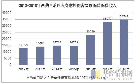 2012-2018年西藏自治区人身意外伤害险原保险保费收入