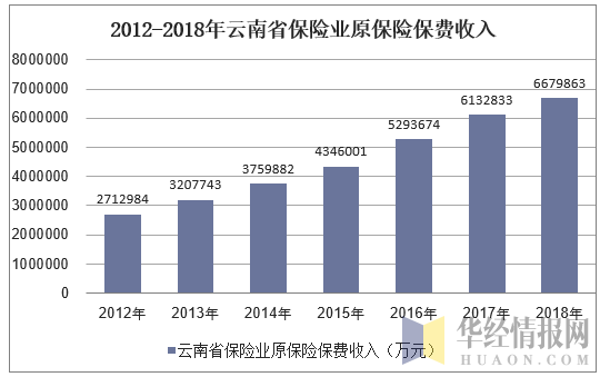 2012-2018年云南省保险业原保险保费收入
