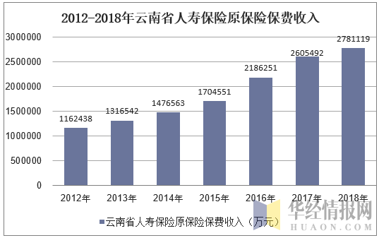 2012-2018年云南省人寿保险原保险保费收入