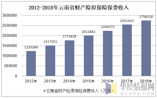 2012-2018年云南省财产险原保险保费收入