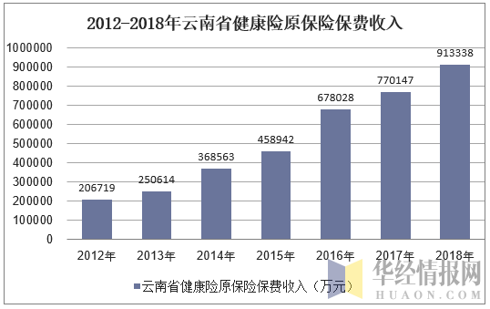 2012-2018年云南省健康险原保险保费收入