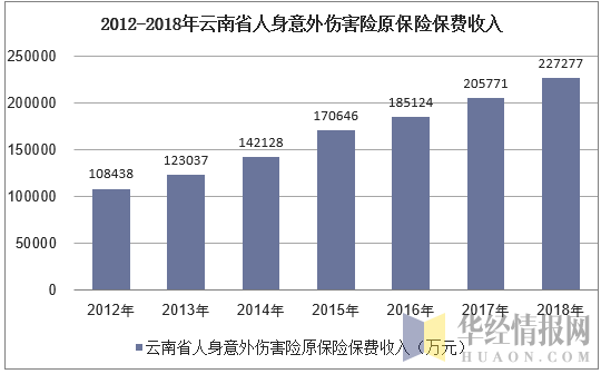 2012-2018年云南省人身意外伤害险原保险保费收入