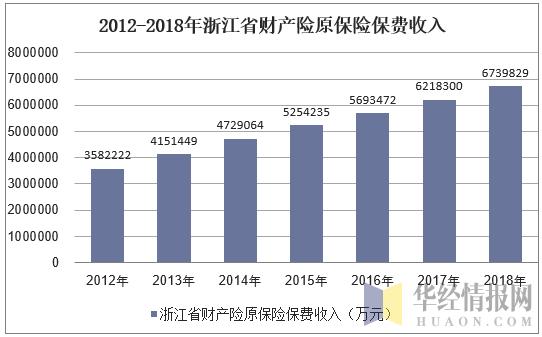 2012-2018年浙江省财产险原保险保费收入
