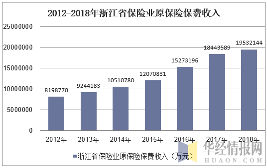 2012-2018年浙江省保险业原保险保费收入