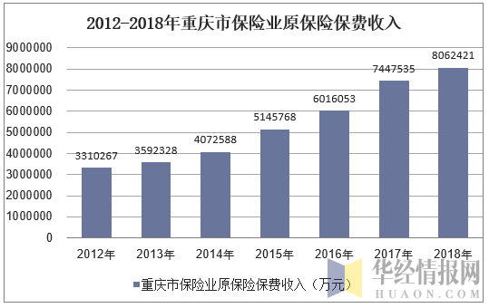 2012-2018年重庆市保险业原保险保费收入