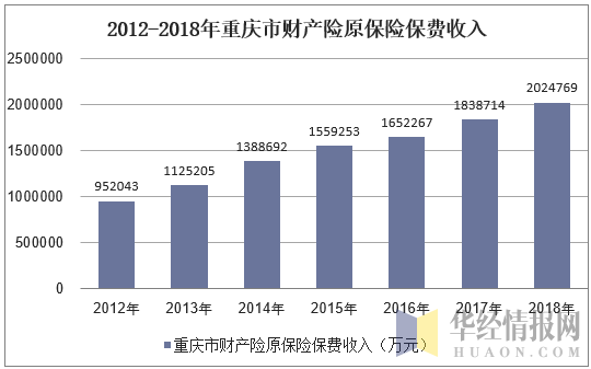 2012-2018年重庆市财产险原保险保费收入