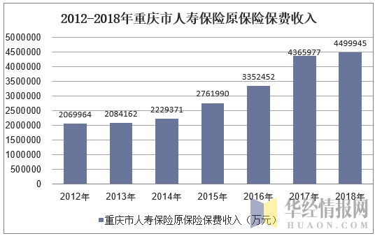 2012-2018年重庆市人寿保险原保险保费收入