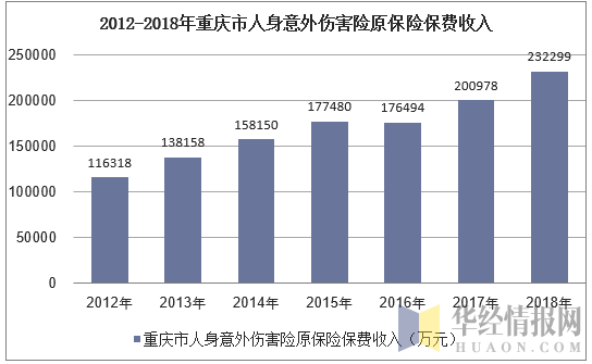 2012-2018年重庆市人身意外伤害险原保险保费收入