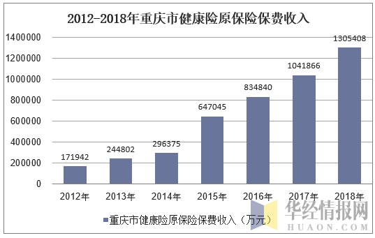 2012-2018年重庆市健康险原保险保费收入