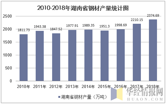2010-2018年湖南省钢材产量统计图