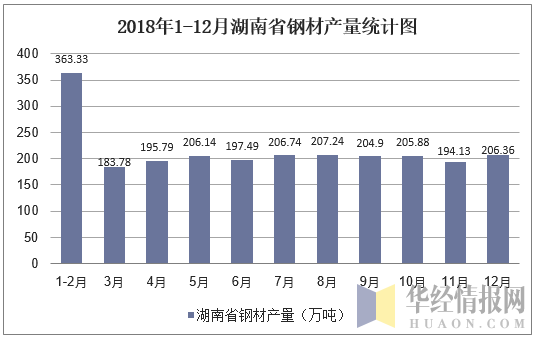 2018年1-12月湖南省钢材产量统计图