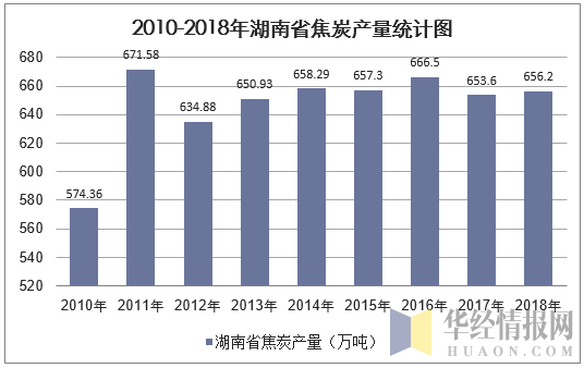 2010-2018年湖南省焦炭产量统计图