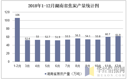 2018年1-12月湖南省焦炭产量统计图