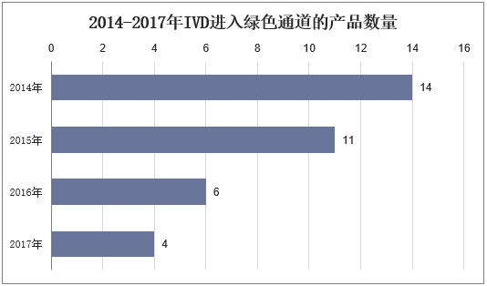 2014-2017年IVD进入绿色通道的产品数量