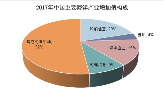 2017年中国主要海洋产业增加值构成