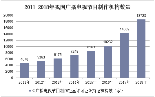 2011-2018年我国广播电视节目制作机构数量
