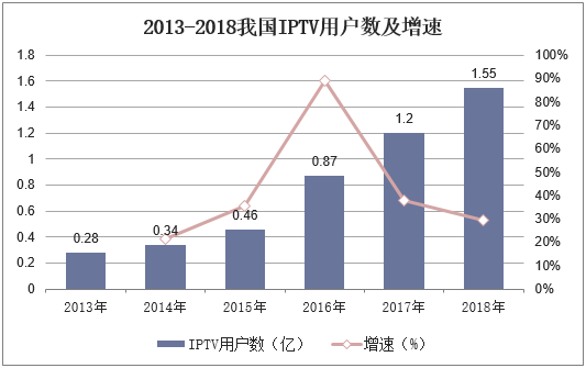 2013-2018年我国IPTV用户数及增速