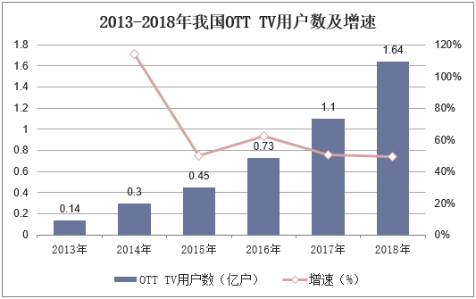 2013-2018年我国OTT TV用户数及增速