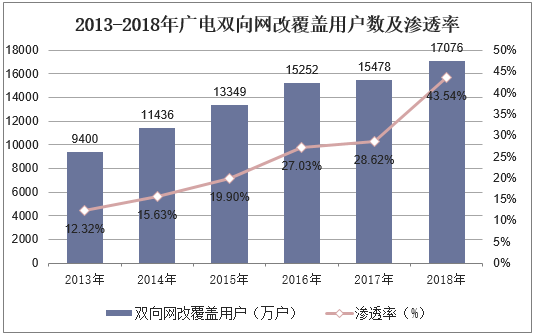 2013-2018年广电双向网改覆盖用户数及渗透率