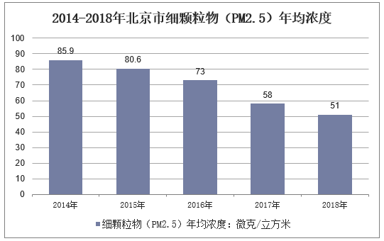 2014-2018年北京市细颗粒物（PM2.5）年均浓度