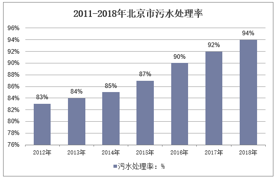 2011-2018年北京市污水处理率
