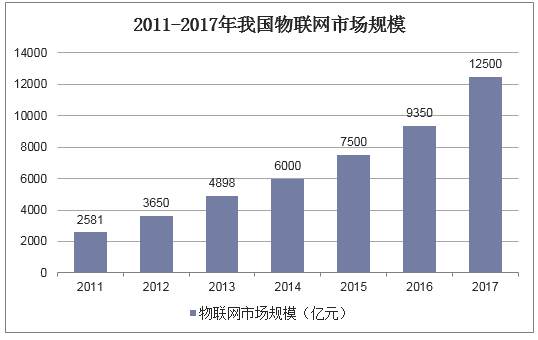 2011-2017年中国物联网市场规模