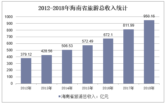 2012-2018年海南省旅游总收入统计