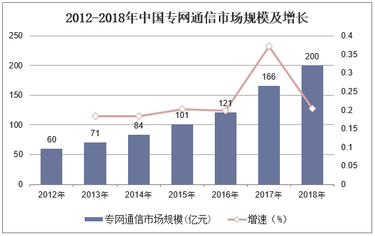 2012-2018年中国专网通信市场规模及增长