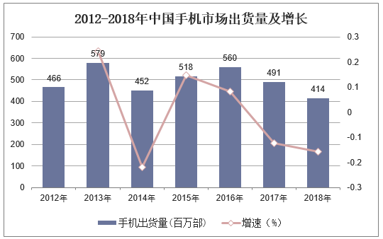 2012-2018年中国手机市场出货量及增长