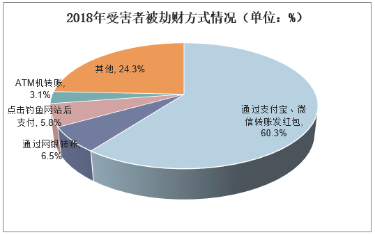 2018年受害者被劫财方式情况（单位：%）
