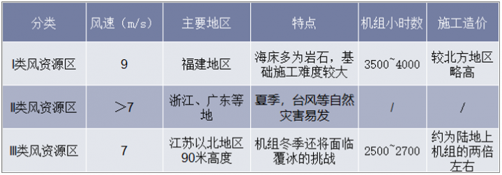 中国海上风资源分类