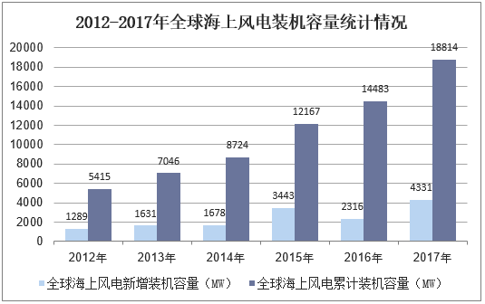 2012-2017年全球海上风电装机容量统计情况