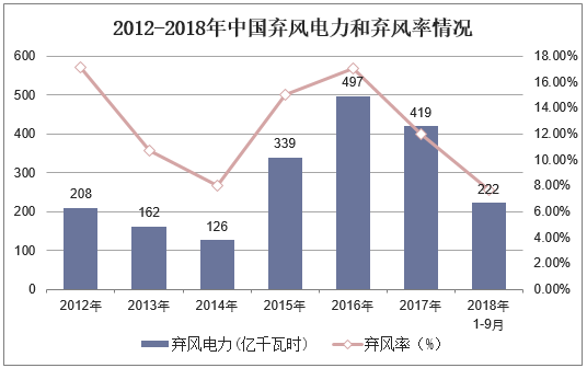 2012-2018年中国弃风电力和弃风率情况