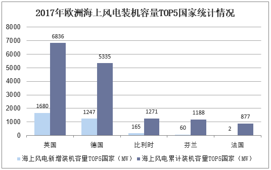 2017年欧洲海上风电装机容量TOP5国际统计情况