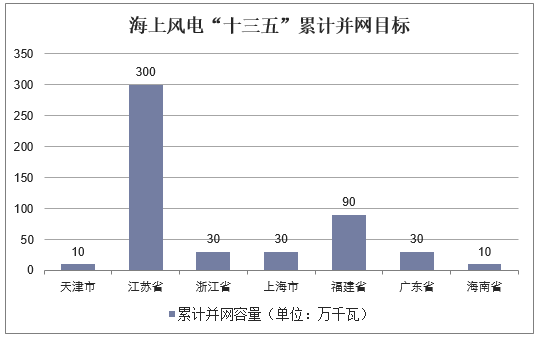 海上风电“十三五”累计并网目标