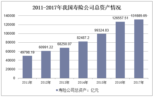 2011-2017年我国寿险公司总资产情况