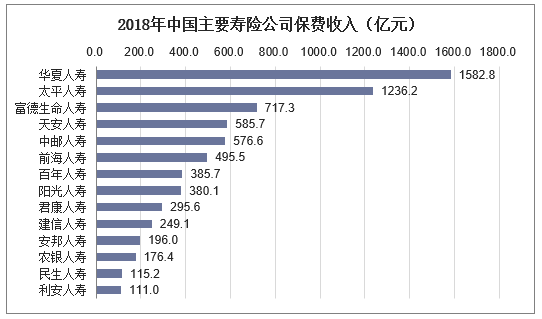 2018年中国主要寿险公司保费收入