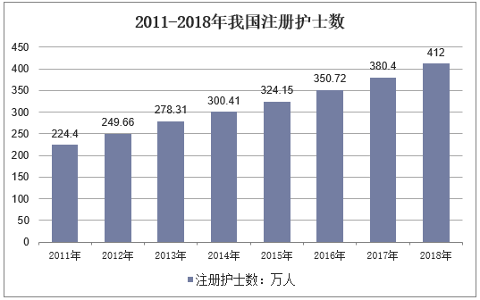 2011-2018年我国注册护士人数走势图（万人）