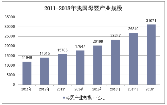 2011-2018年我国母婴产业市场规模走势图