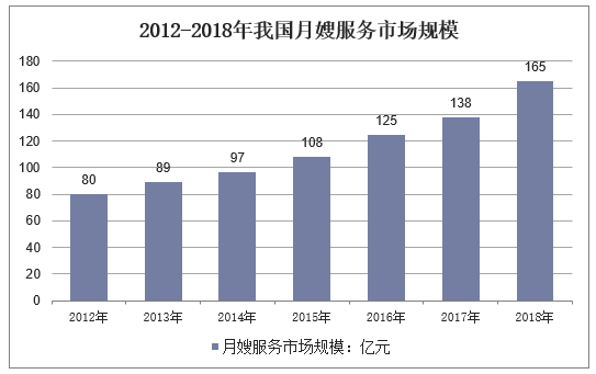 2012-2018年我国月嫂服务市场规模走势图