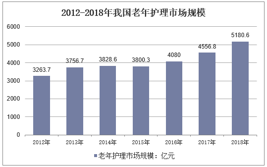2012-2018年中国老年护理市场规模情况