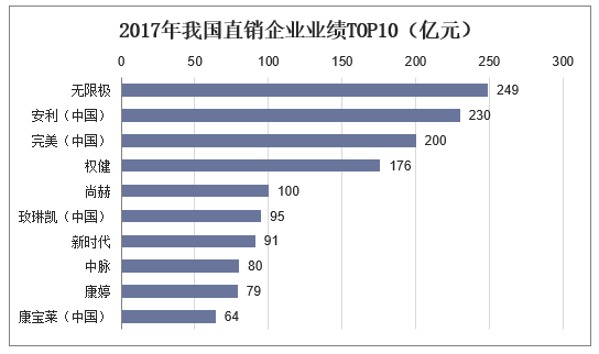 2017年我国直销企业业绩TOP10（亿元）