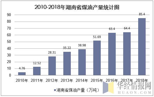 2010-2018年湖南省煤油产量统计图