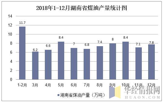 2018年1-12月湖南省煤油产量统计图
