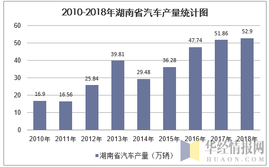 2010-2018年湖南省汽车产量统计图
