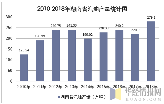 2010-2018年湖南省汽油产量统计图