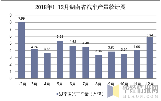 2018年1-12月湖南省汽车产量统计图