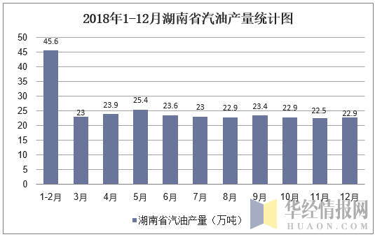 2018年1-12月湖南省汽油产量统计图